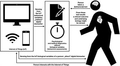 On Blurry Boundaries When Defining Digital Biomarkers: How Much Biology Needs to Be in a Digital Biomarker?